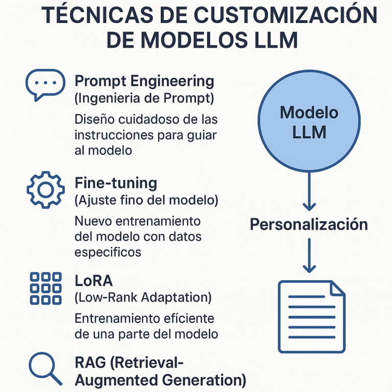 Técnicas de Customización de Modelos LLM: Cómo Adaptar la Inteligencia ...